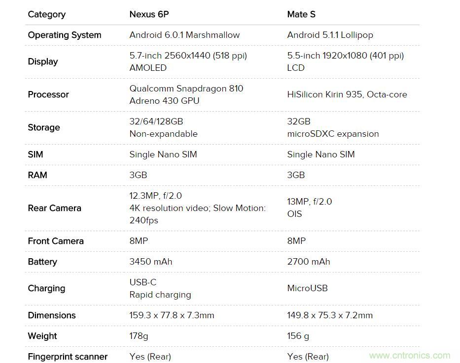 華為Mate S與Nexus 6P橫評：“本是同根生，相煎何太急”