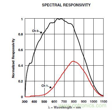 智能手機(jī)如何實(shí)現(xiàn)環(huán)境光感測？