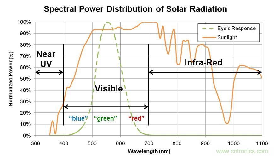 智能手機(jī)如何實(shí)現(xiàn)環(huán)境光感測？