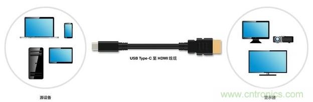 HDMI搭配USB Type-C，轉(zhuǎn)接配件廠商將受沖擊！