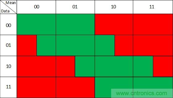 噪聲環(huán)境中如何減少或濾除偶發(fā)錯誤測量值？