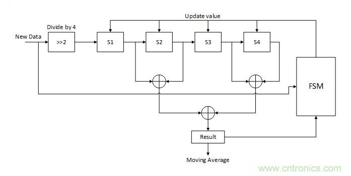 噪聲環(huán)境中如何減少或濾除偶發(fā)錯誤測量值？