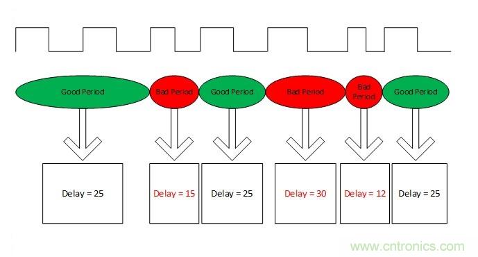 噪聲環(huán)境中如何減少或濾除偶發(fā)錯誤測量值？