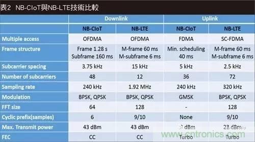 NB-LTE與NB-CIoT誰更能討得5G的歡心？