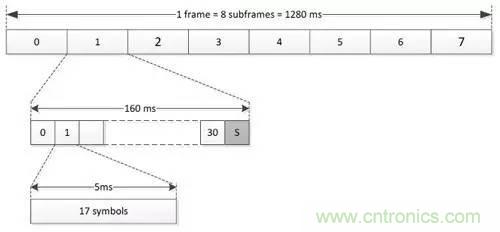 NB-LTE與NB-CIoT誰更能討得5G的歡心？