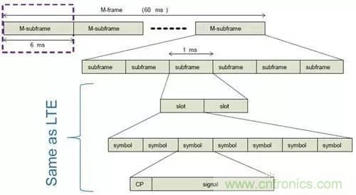 NB-LTE與NB-CIoT誰更能討得5G的歡心？