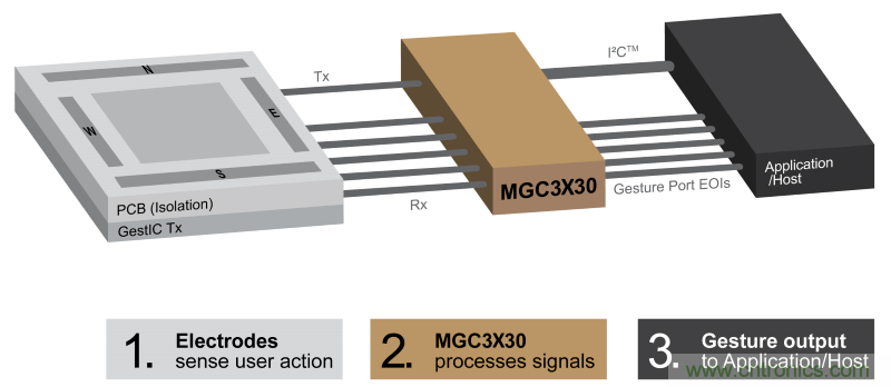 基于電場感應原理的3D手勢識別技術，你會玩嗎？