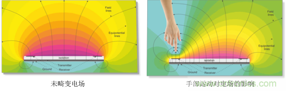 基于電場感應原理的3D手勢識別技術，你會玩嗎？