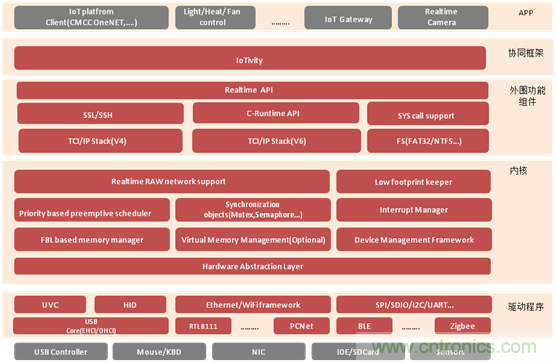 深入解析物聯(lián)網(wǎng)操作系統(tǒng)(架構(gòu)/功能/實例分析)