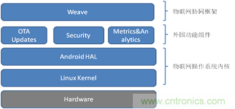 深入解析物聯(lián)網(wǎng)操作系統(tǒng)(架構(gòu)/功能/實例分析)