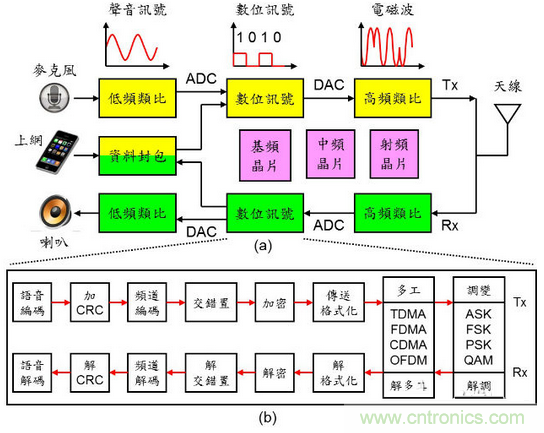 秒懂手機(jī)芯片基頻、中頻、射頻零部件的秘訣！