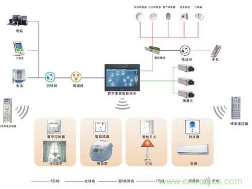 智能家居搭配無(wú)線射頻，將碰撞出什么火花？