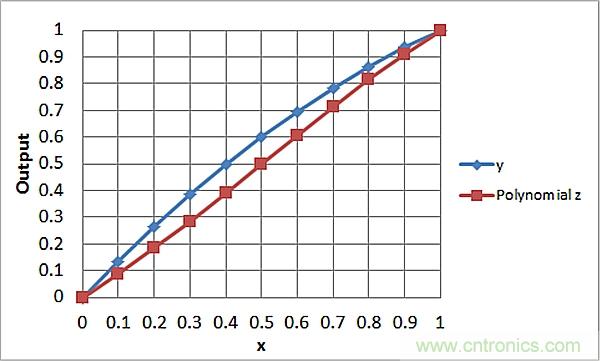 傳感器信號調(diào)節(jié)器如何解決感測元件輸出非線性化問題？
