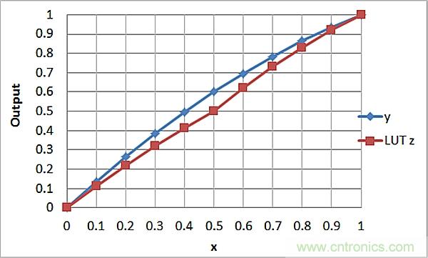 傳感器信號調(diào)節(jié)器如何解決感測元件輸出非線性化問題？