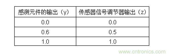 傳感器信號調(diào)節(jié)器如何解決感測元件輸出非線性化問題？