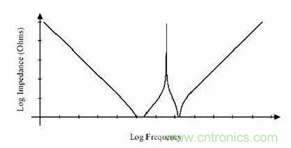 從儲能、阻抗兩種不同視角解析電容去耦原理