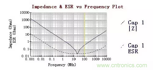 從儲能、阻抗兩種不同視角解析電容去耦原理
