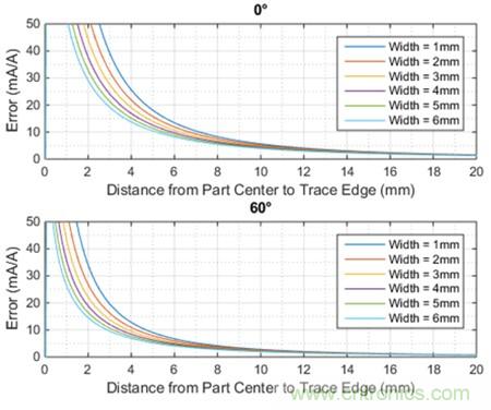 如何采用電流傳感器IC實(shí)現(xiàn)共模場干擾最小化？