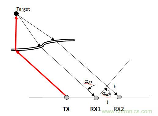 曝光：毫米波雷達(dá)為何還未被激光雷達(dá)取代？