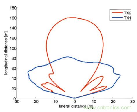 曝光：毫米波雷達(dá)為何還未被激光雷達(dá)取代？