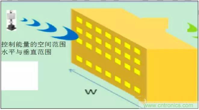 最好的天線基礎(chǔ)知識！超實(shí)用 隨時(shí)查詢