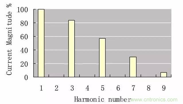 LED驅(qū)動(dòng)電源總諧波失真(THD)分析及對(duì)策