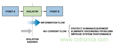 設(shè)計(jì)適合工業(yè)、電信和醫(yī)療應(yīng)用的魯棒隔離式I2C/PMBus數(shù)據(jù)接口