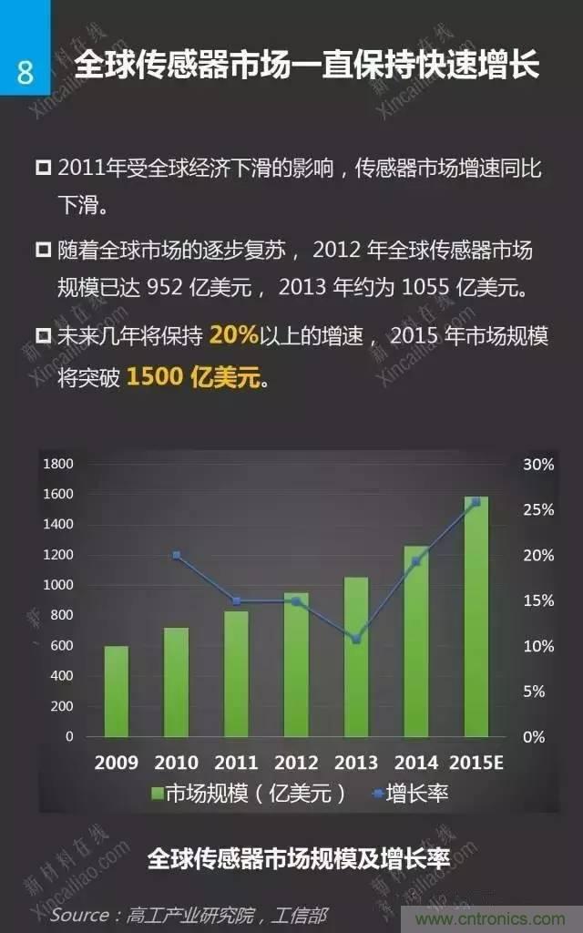 MEMS傳感器產(chǎn)業(yè)鏈及其廠家匯總(附圖解)