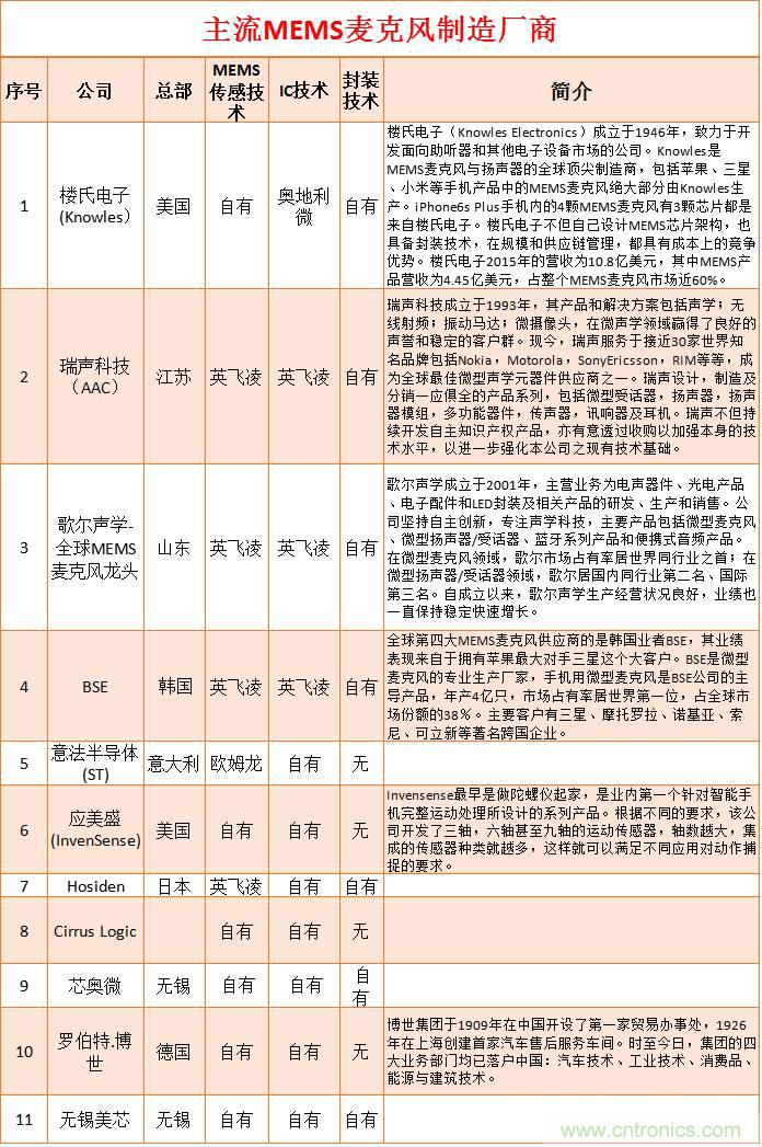 MEMS傳感器產(chǎn)業(yè)鏈及其廠家匯總(附圖解)