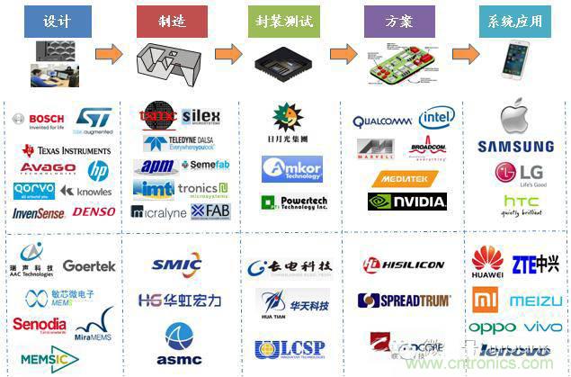 MEMS傳感器產(chǎn)業(yè)鏈及其廠家匯總(附圖解)