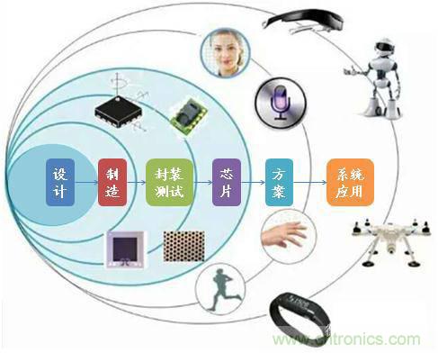 MEMS傳感器產(chǎn)業(yè)鏈及其廠家匯總(附圖解)