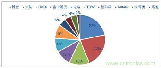 毫米波雷達(dá)PK激光雷達(dá)，各自短版如何彌補(bǔ)？