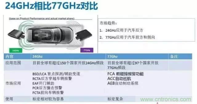 毫米波雷達(dá)PK激光雷達(dá)，各自短版如何彌補(bǔ)？