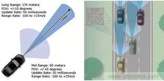 毫米波雷達(dá)PK激光雷達(dá)，各自短版如何彌補(bǔ)？