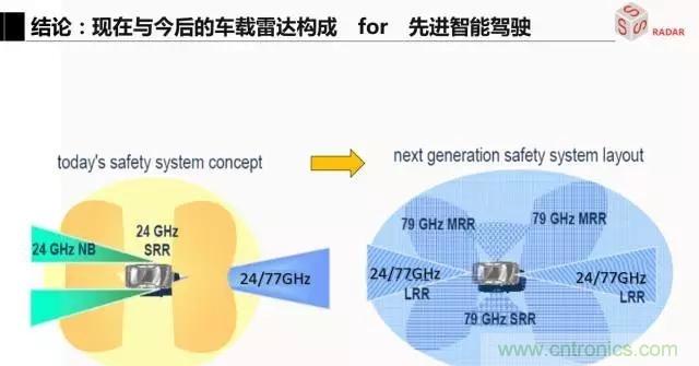 毫米波雷達該如何發(fā)展，才能將智能駕駛變成自動駕駛
