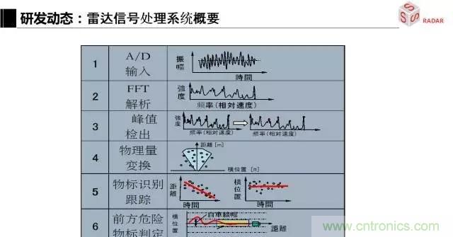 毫米波雷達該如何發(fā)展，才能將智能駕駛變成自動駕駛