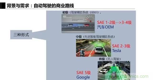 毫米波雷達該如何發(fā)展，才能將智能駕駛變成自動駕駛