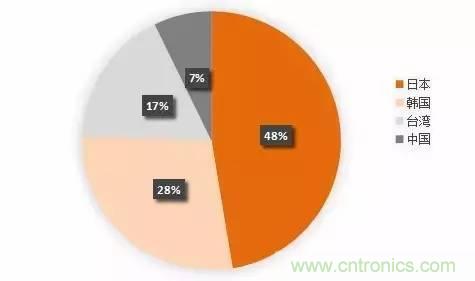 扒一扒日本電子元器件產(chǎn)業(yè)的那些事，數(shù)據(jù)驚人