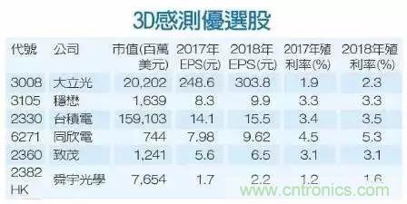 iPhone X搭載3D感測功能，供應(yīng)鏈?zhǔn)侨绾螠?zhǔn)備的？