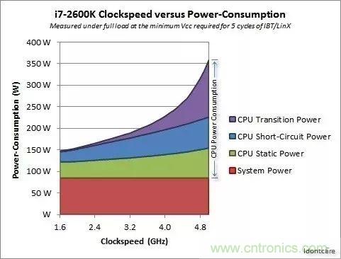 為什么CPU的頻率止步于4G？