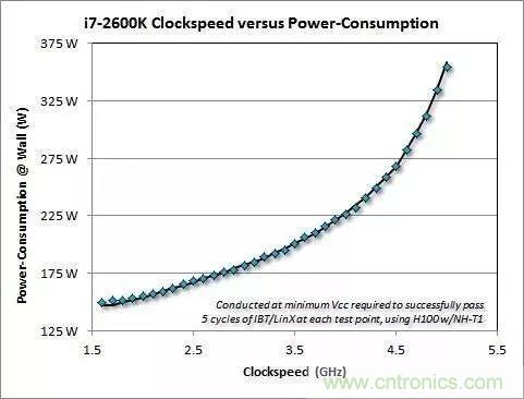 為什么CPU的頻率止步于4G？