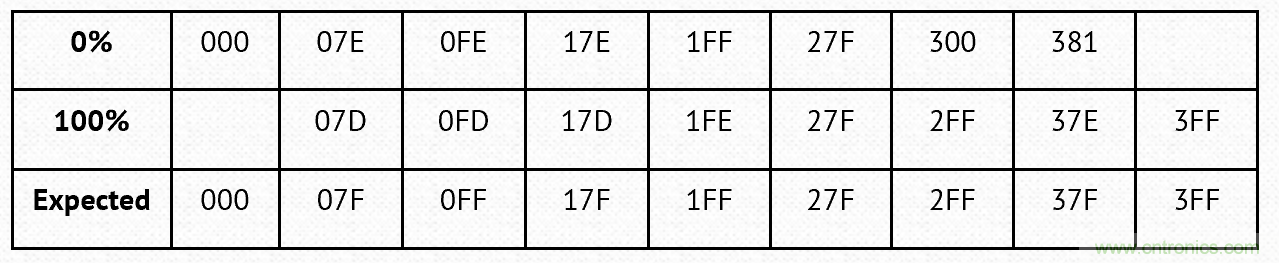 PWM + R2R DAC，這個組合用好了性能驚人！