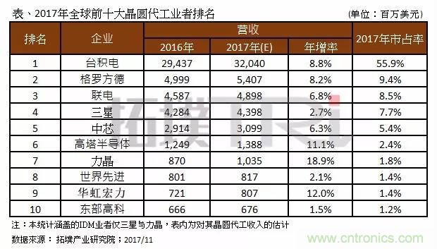 2017年晶圓代工廠TOP10，第一名市占比后9位加起來還多