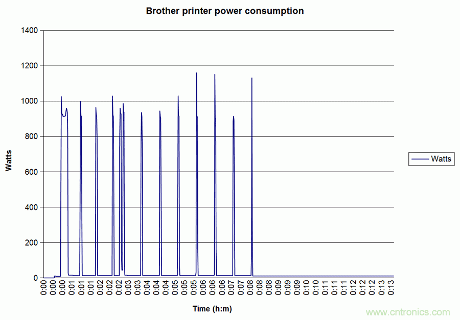 家電閑時(shí)功耗多少？結(jié)果超出想象！