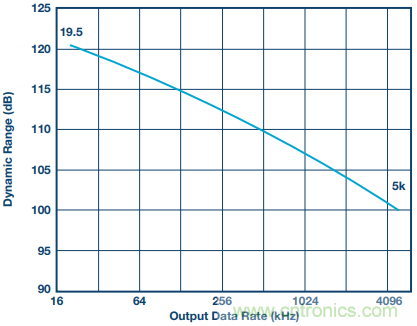如何利用過采樣增加SAR ADC的動(dòng)態(tài)范圍？