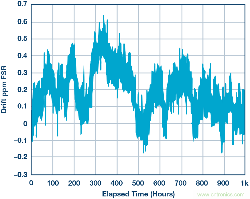 高精度電壓源，精益求精不能停！