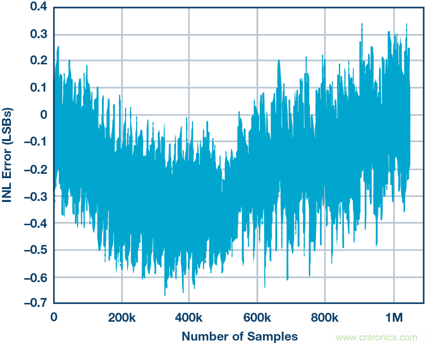 高精度電壓源，精益求精不能停！