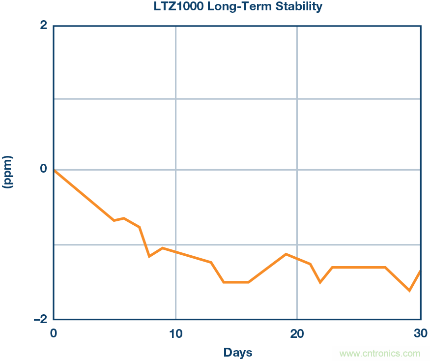高精度電壓源，精益求精不能停！