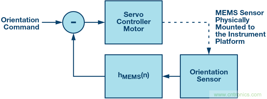三大維度+關(guān)鍵指標(biāo)，選出最適合你的MEMS加速度計(jì)
