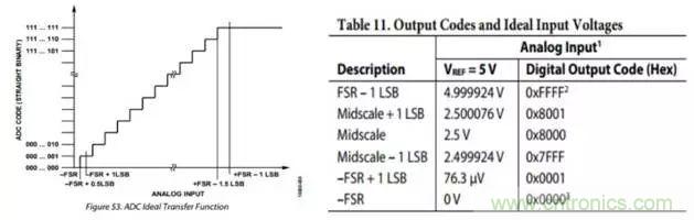 工程師博客丨全能ADC，你應(yīng)該這樣用（連載 上）